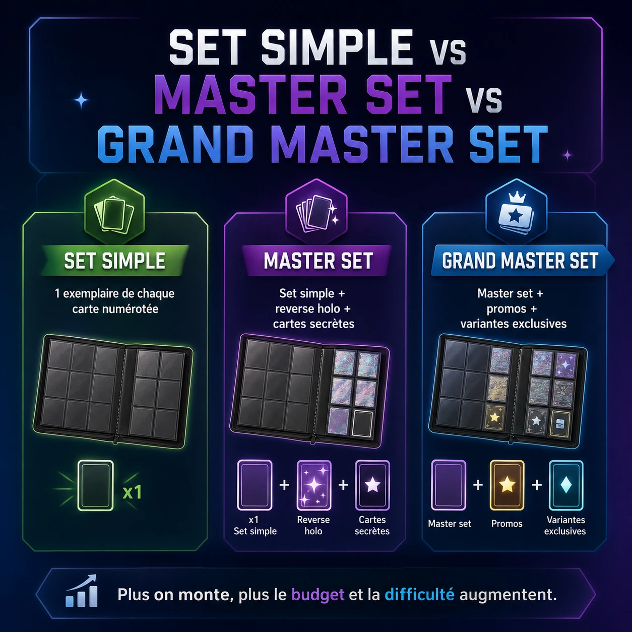 Différence entre set simple, master set et grand master set Pokémon